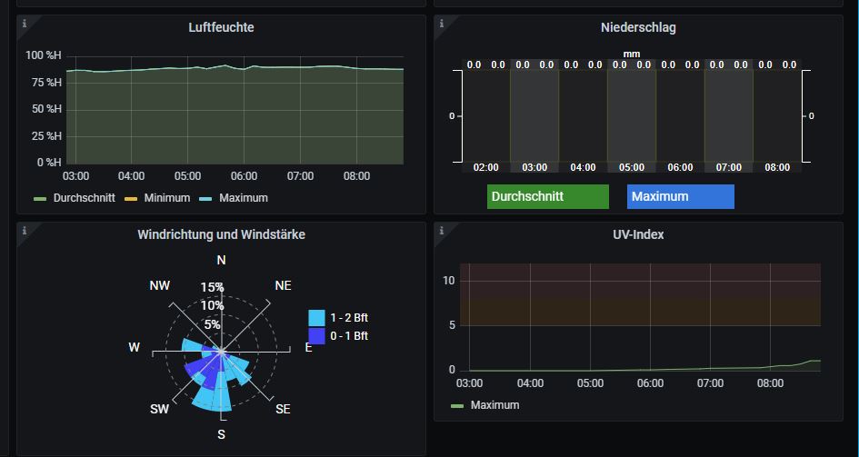 Abbild eines Dashboards