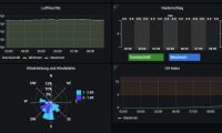 Abbild eines Dashboards